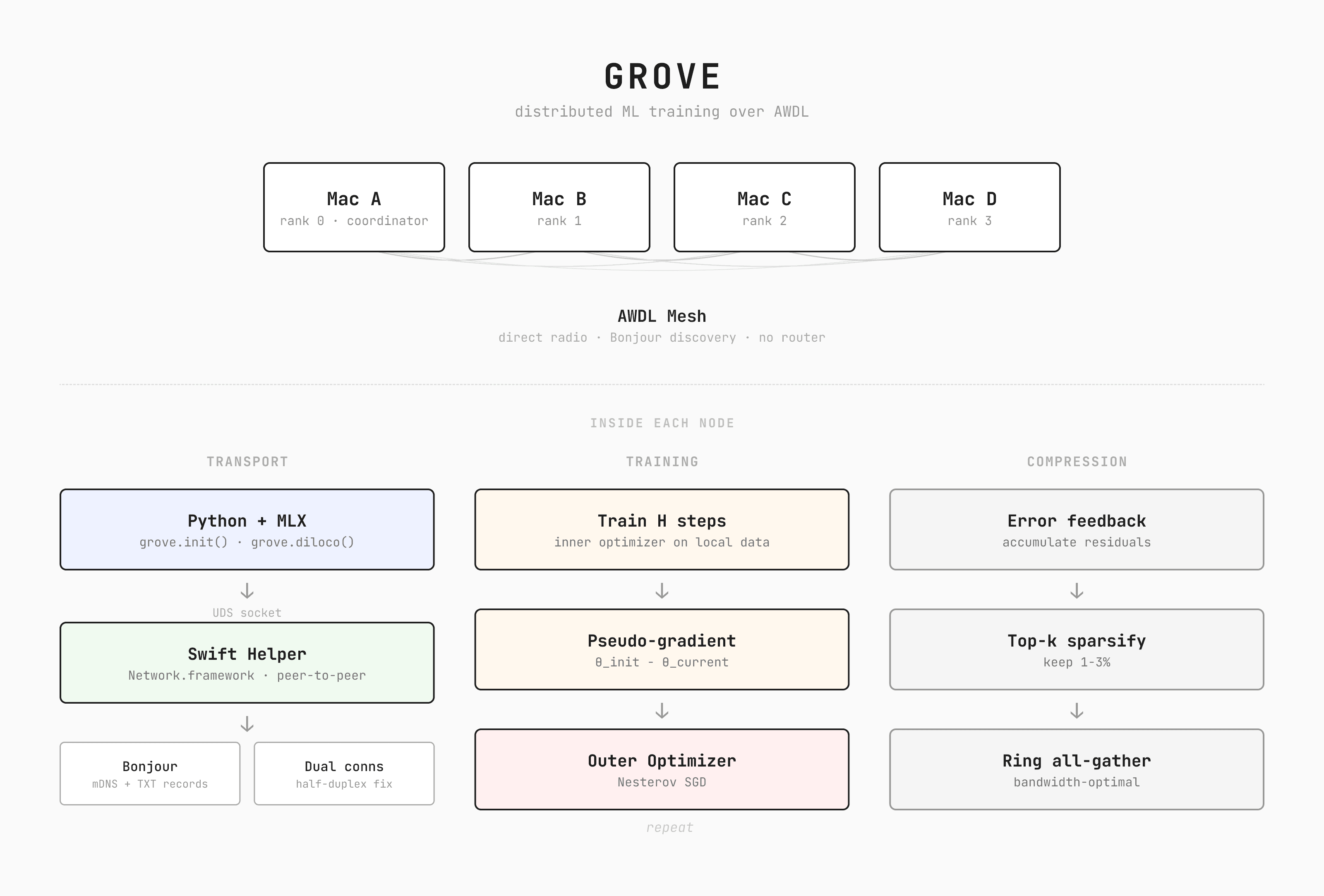 Grove architecture: MacBooks connected via AWDL mesh, with per-node transport stack and training pipeline